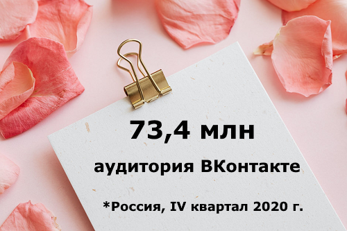 Количество пользователей ВКонтакте в России составило 73,4 млн Количество пользователей ВКонтакте в России составило 73,4 млн